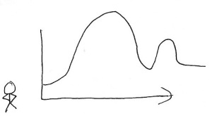 Stick figure viewing graph of sound wave