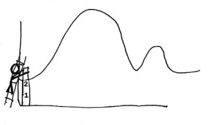 Stick figure on ladder measuring sound wave on a graph